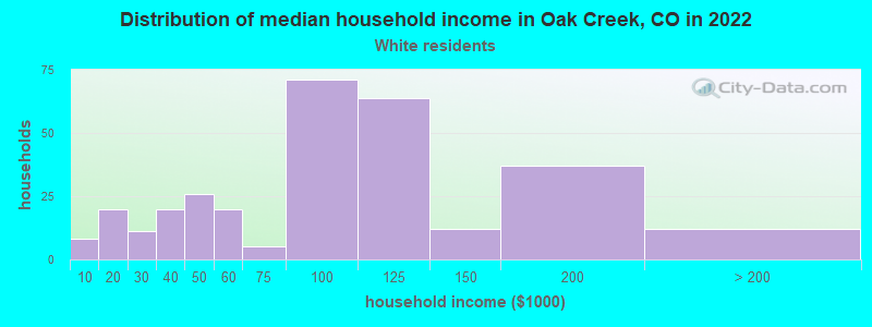 Distribution of median household income in Oak Creek, CO in 2022