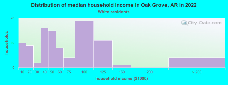 Distribution of median household income in Oak Grove, AR in 2022