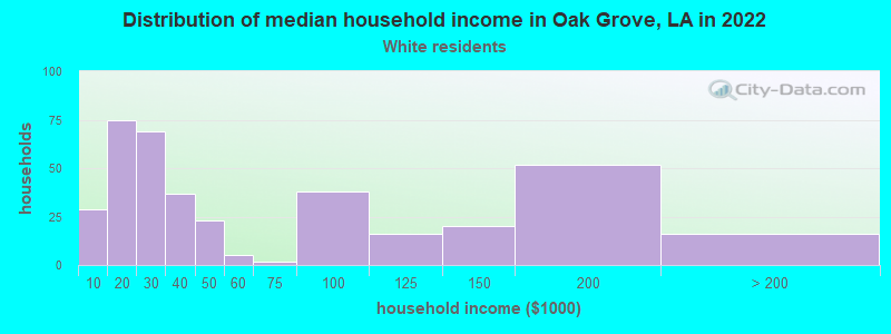 Distribution of median household income in Oak Grove, LA in 2022