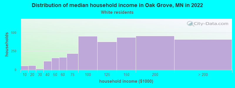 Distribution of median household income in Oak Grove, MN in 2022