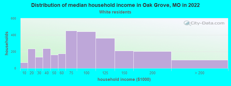 Distribution of median household income in Oak Grove, MO in 2022