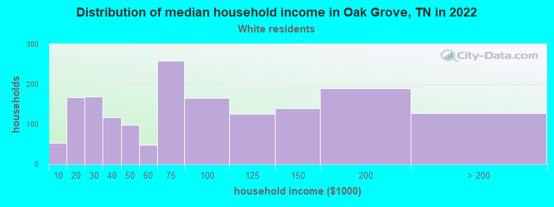 Distribution of median household income in Oak Grove, TN in 2022