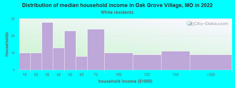 Distribution of median household income in Oak Grove Village, MO in 2022