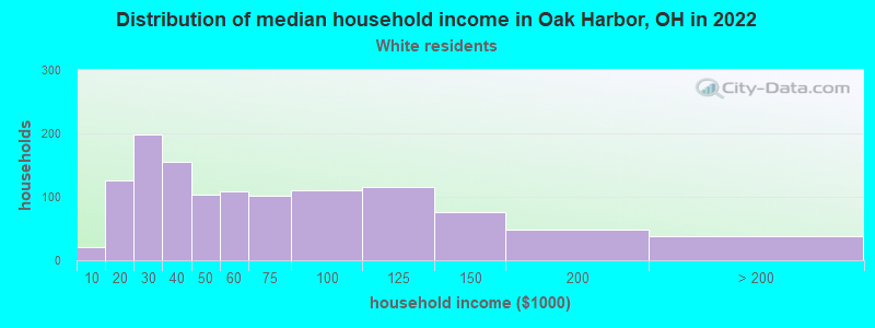 Distribution of median household income in Oak Harbor, OH in 2022