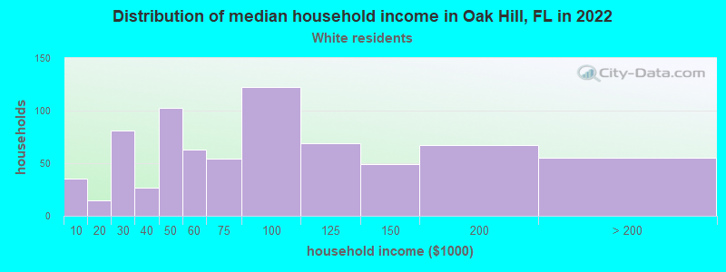Distribution of median household income in Oak Hill, FL in 2022