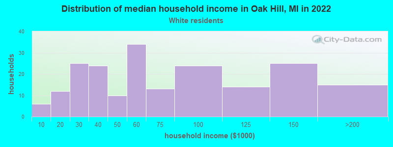 Distribution of median household income in Oak Hill, MI in 2022