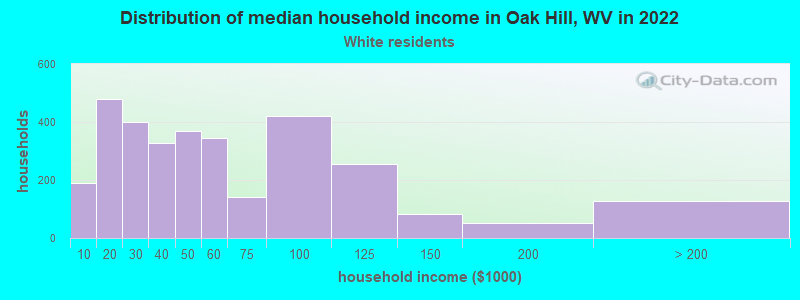 Distribution of median household income in Oak Hill, WV in 2022
