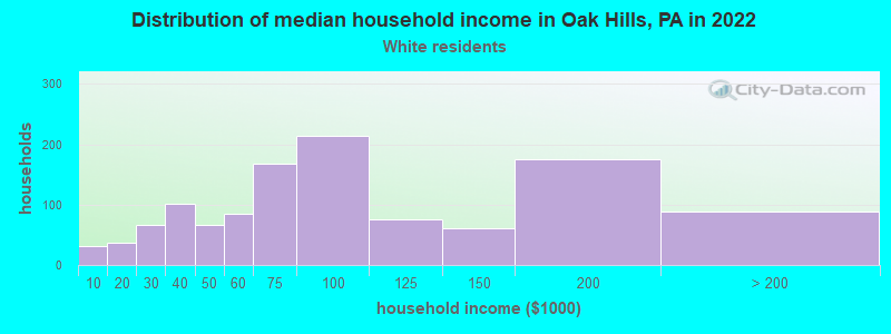 Distribution of median household income in Oak Hills, PA in 2022