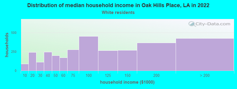 Distribution of median household income in Oak Hills Place, LA in 2022