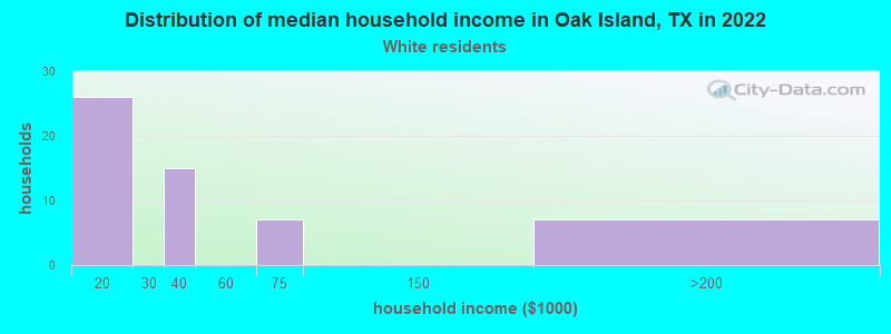 Distribution of median household income in Oak Island, TX in 2022