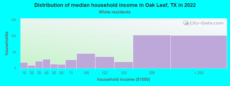 Distribution of median household income in Oak Leaf, TX in 2022