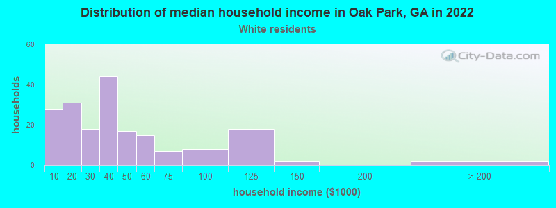 Distribution of median household income in Oak Park, GA in 2022