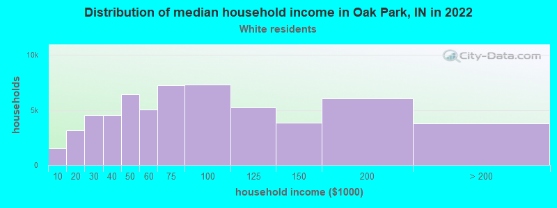 Distribution of median household income in Oak Park, IN in 2022