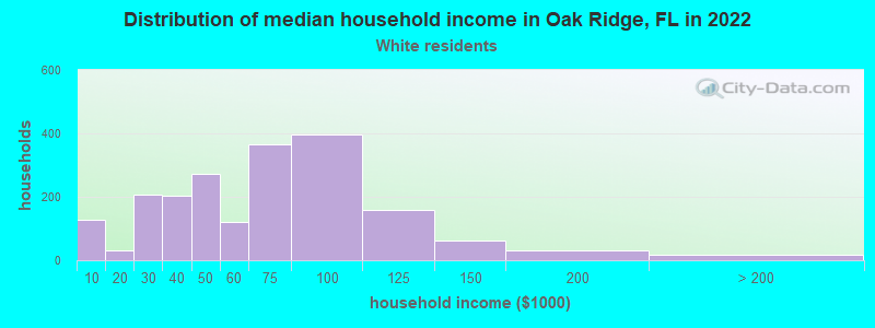 Distribution of median household income in Oak Ridge, FL in 2022