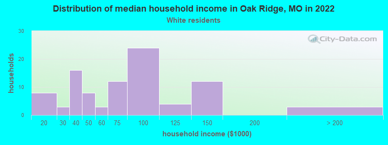 Distribution of median household income in Oak Ridge, MO in 2022