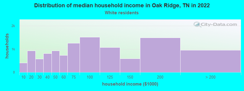 Distribution of median household income in Oak Ridge, TN in 2022