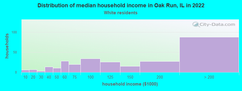 Distribution of median household income in Oak Run, IL in 2022