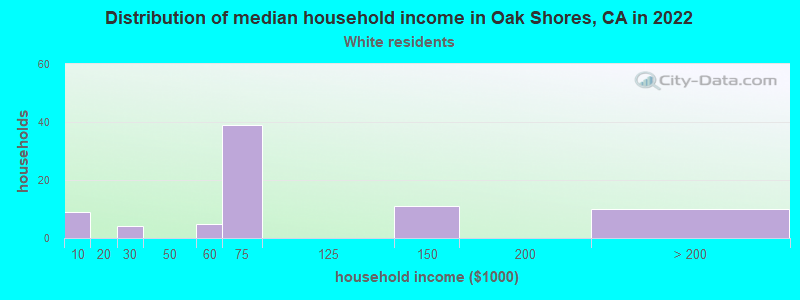 Distribution of median household income in Oak Shores, CA in 2022