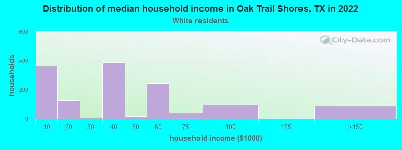 Distribution of median household income in Oak Trail Shores, TX in 2022