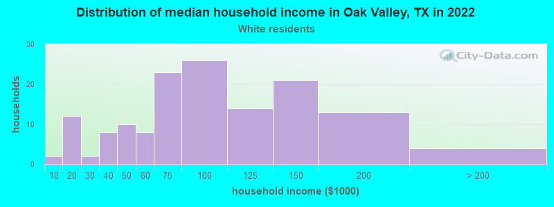 Distribution of median household income in Oak Valley, TX in 2022