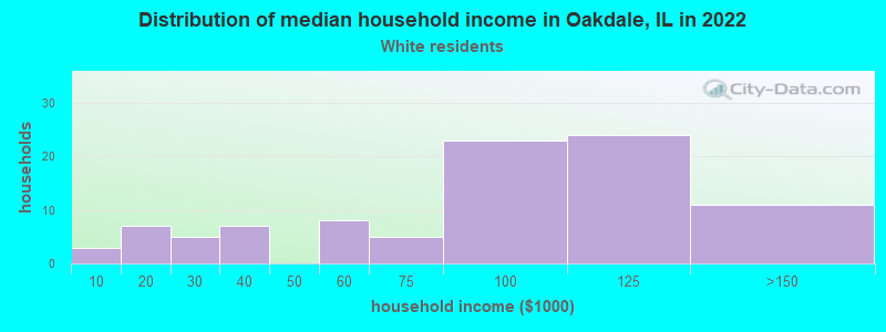 Distribution of median household income in Oakdale, IL in 2022
