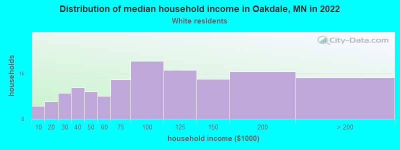 Distribution of median household income in Oakdale, MN in 2022