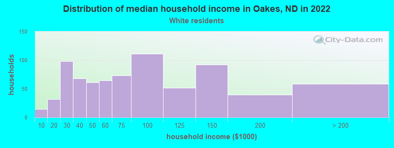 Distribution of median household income in Oakes, ND in 2022