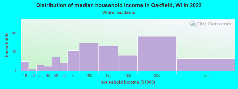 Distribution of median household income in Oakfield, WI in 2022