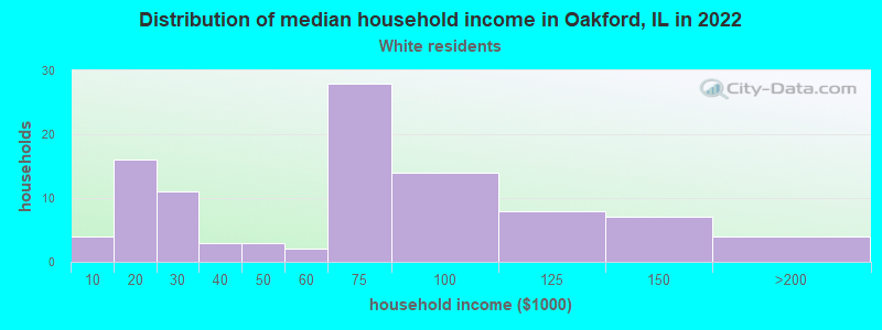 Distribution of median household income in Oakford, IL in 2022