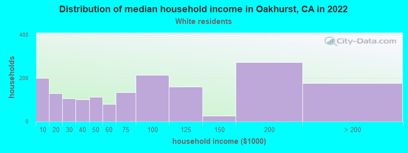 Distribution of median household income in Oakhurst, CA in 2022