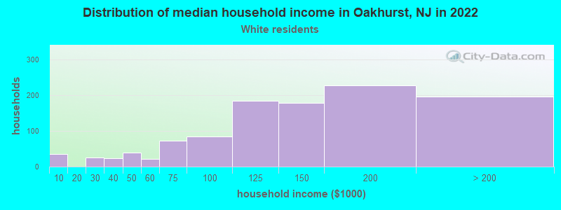 Distribution of median household income in Oakhurst, NJ in 2022