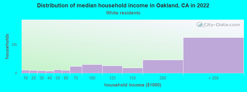 Distribution of median household income in Oakland, CA in 2022
