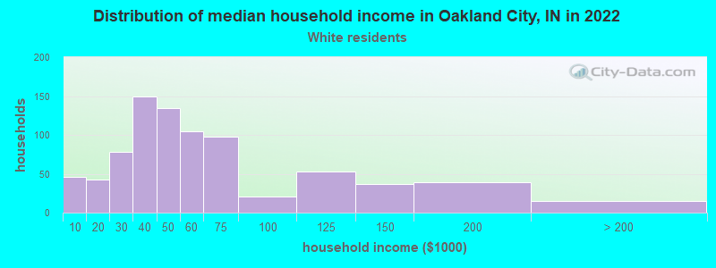 Distribution of median household income in Oakland City, IN in 2022