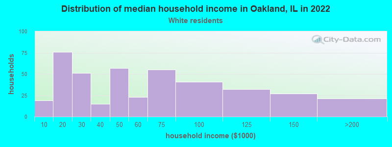 Distribution of median household income in Oakland, IL in 2022