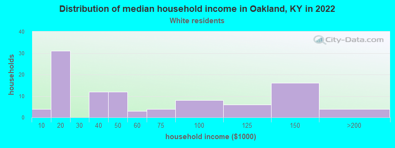 Distribution of median household income in Oakland, KY in 2022