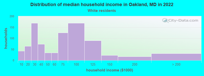 Distribution of median household income in Oakland, MD in 2022