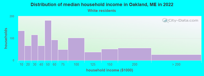Distribution of median household income in Oakland, ME in 2022