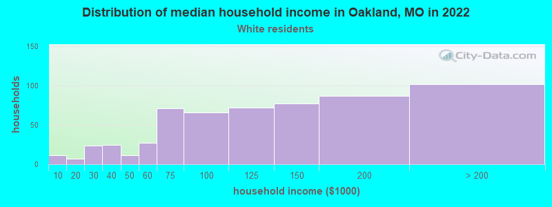Distribution of median household income in Oakland, MO in 2022