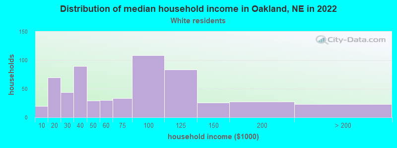 Distribution of median household income in Oakland, NE in 2022