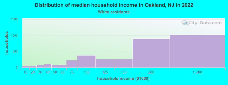 Distribution of median household income in Oakland, NJ in 2022