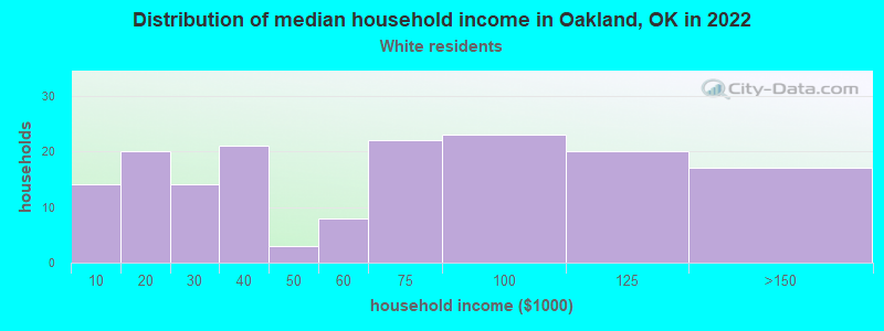 Distribution of median household income in Oakland, OK in 2022