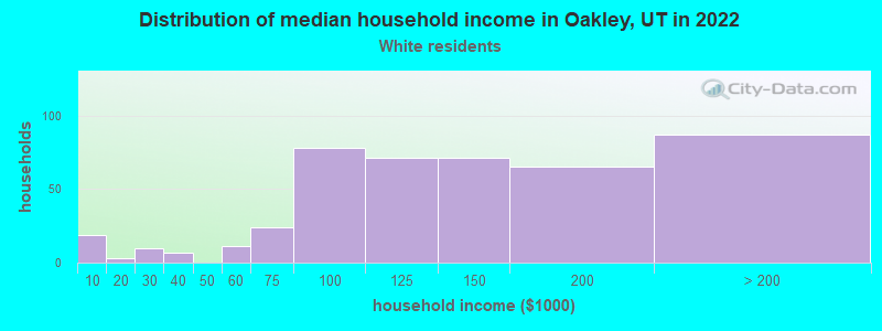 Distribution of median household income in Oakley, UT in 2022