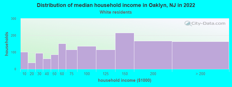 Distribution of median household income in Oaklyn, NJ in 2022