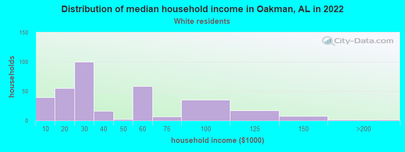 Distribution of median household income in Oakman, AL in 2022