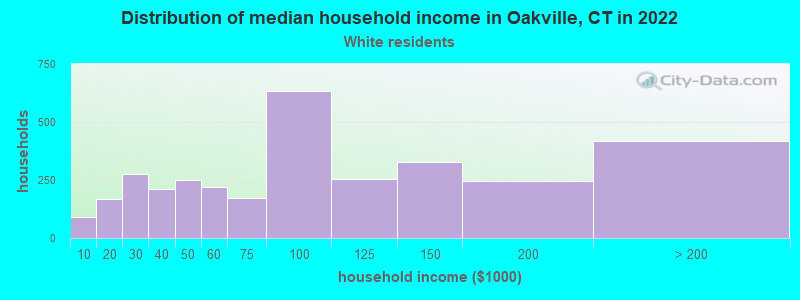 Distribution of median household income in Oakville, CT in 2022