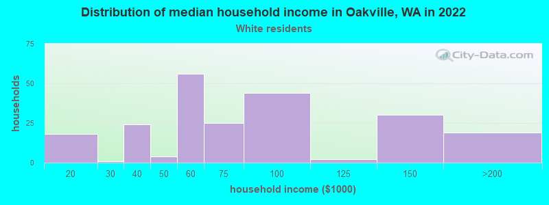 Distribution of median household income in Oakville, WA in 2022