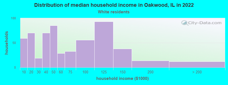 Distribution of median household income in Oakwood, IL in 2022