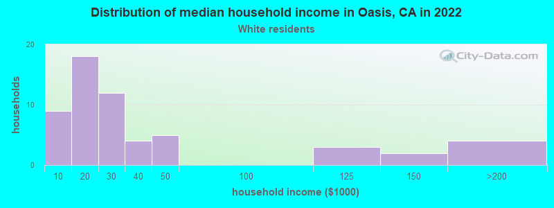 Distribution of median household income in Oasis, CA in 2022