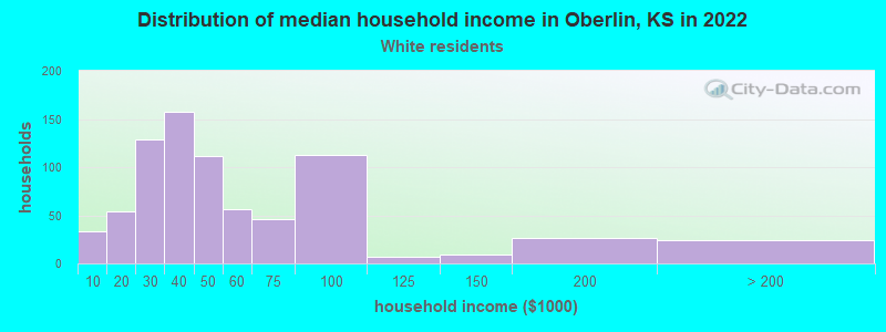 Distribution of median household income in Oberlin, KS in 2022
