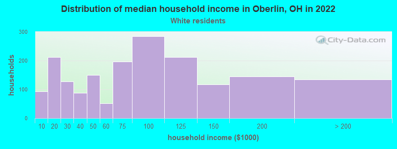 Distribution of median household income in Oberlin, OH in 2022